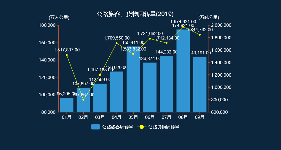 公路旅客、货物周转量(2019).png