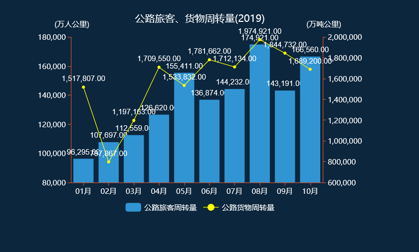 公路旅客、货物周转量.png